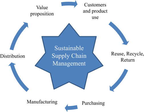 Quản trị chuỗi cung ứng là gì Các mô hình quản trị phổ biến
